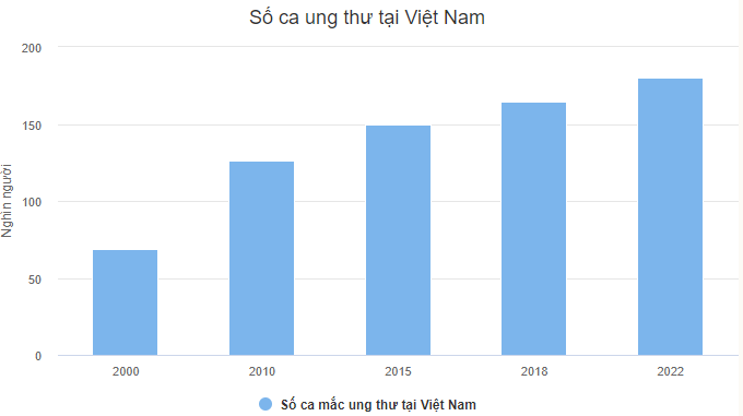 Tại sao ung thư ở Việt Nam tăng?