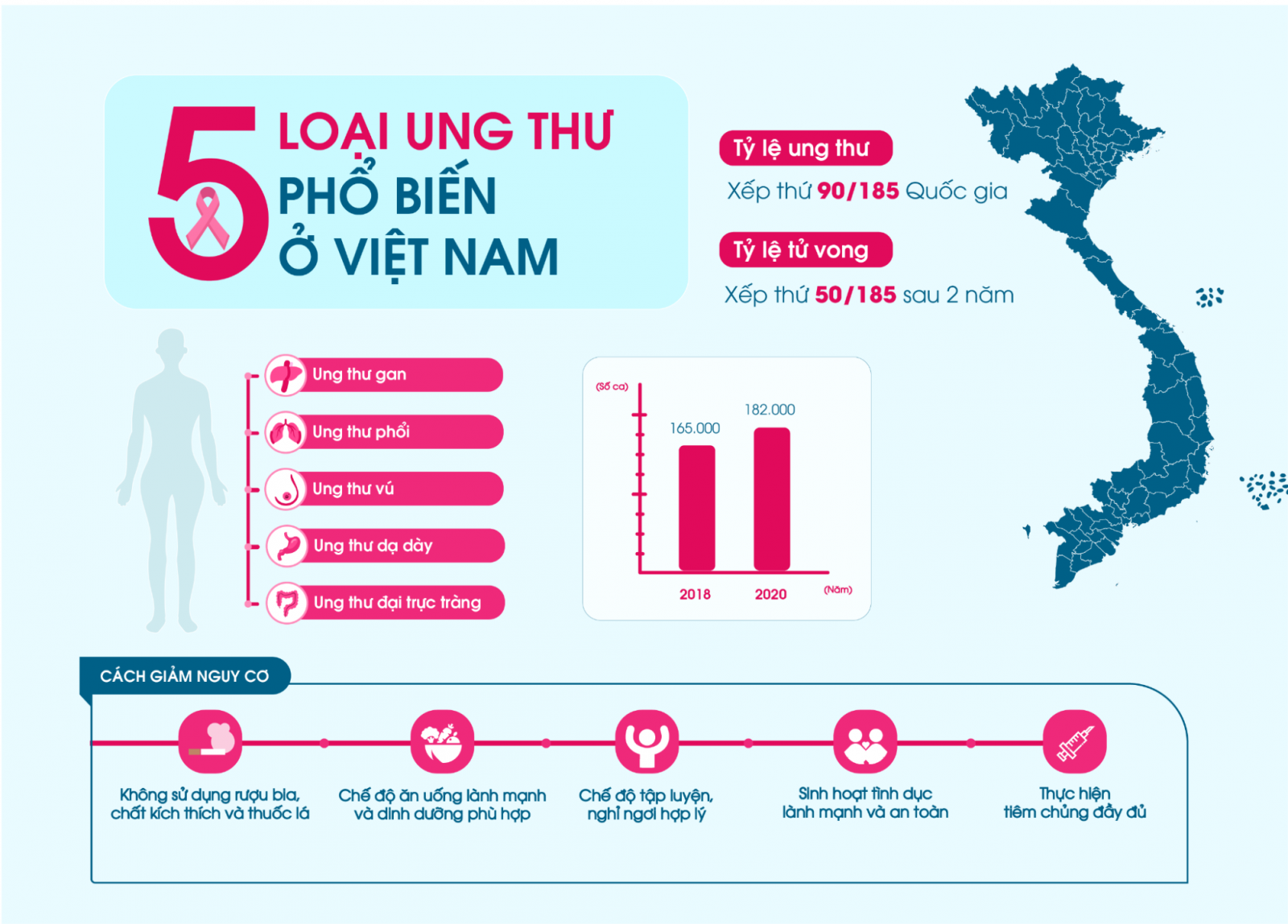 Việt Nam có tỷ lệ ung thư trung bình nhưng tỷ lệ tử vong do ung thư cao.