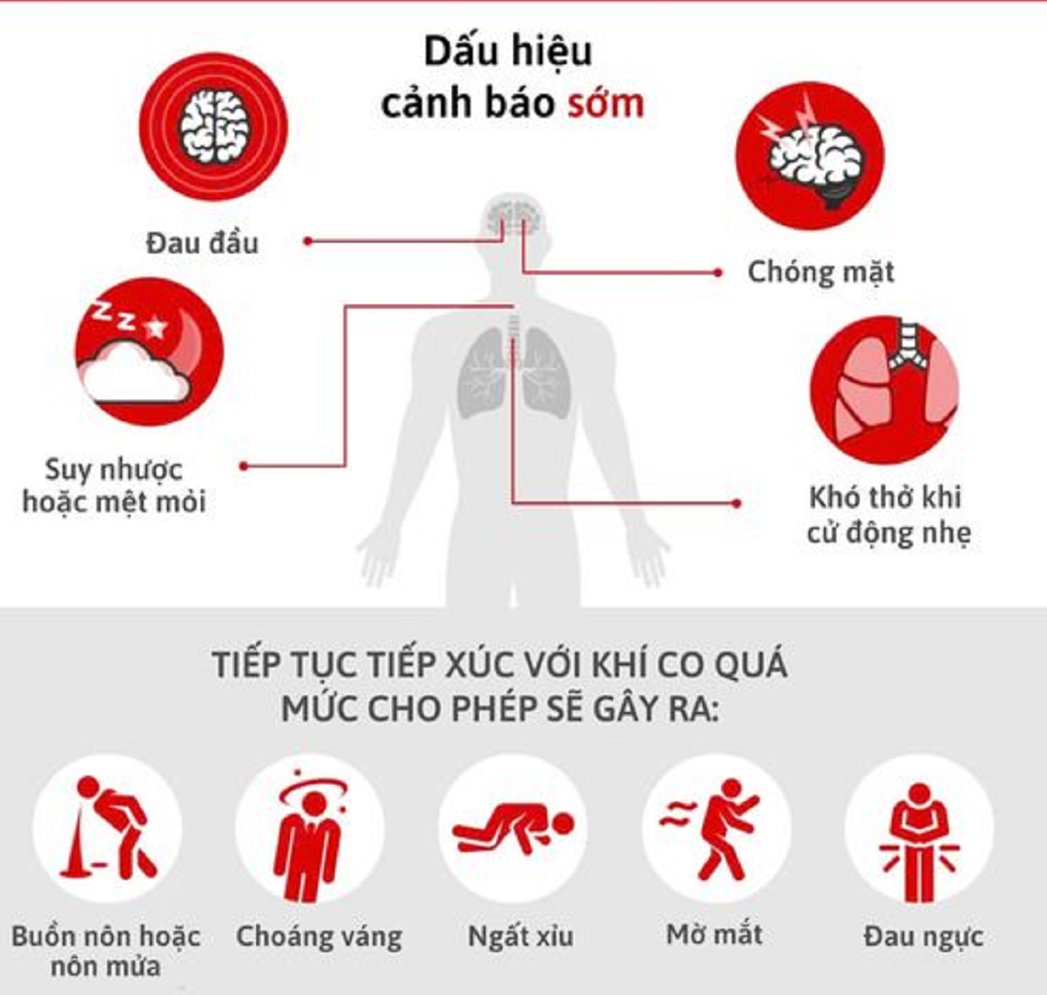 Triệu chứng khi ngộ độc khí Carbon monoxide (CO).